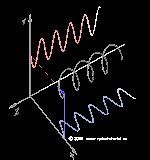 Circular-polarized wave as a sum of linearly polarized waves