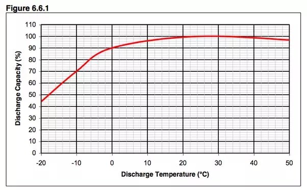 Lithium Battery capacity vs. temperature